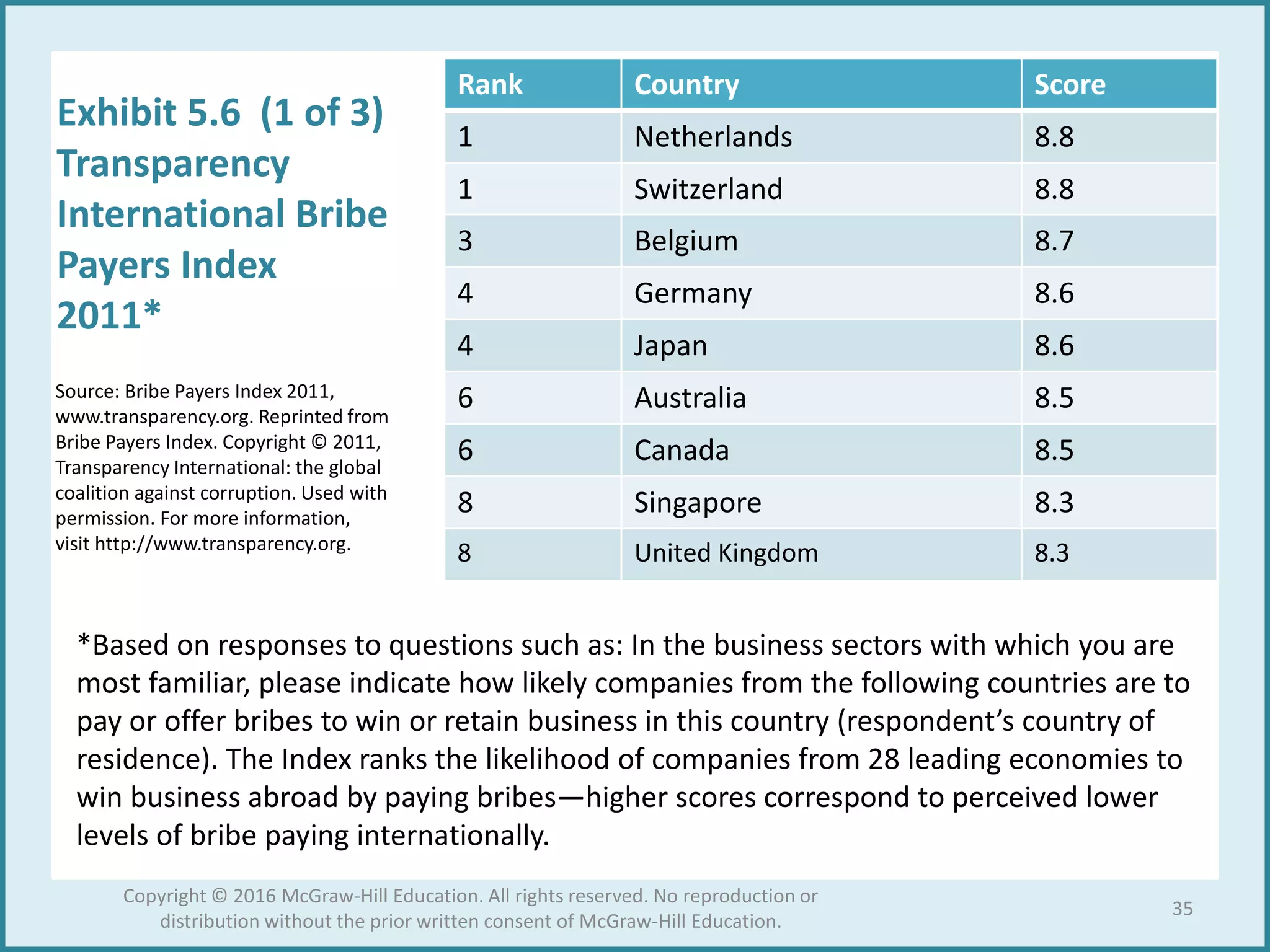 Rank Country Score
1 Netherlands 8.8
1 Switzerland 8.8
3 Belgium 8.7
4 Germany 8.6
4 Japan 8.6
6 Australia 8.5
6 Canada 8.5
8 Singapore 8.3
8 United Kingdom 8.3
Source: Bribe Payers Index 2011,
www.transparency.org. Reprinted from
Bribe Payers Index. Copyright © 2011,
Transparency International: the global
coalition against corruption. Used with
permission. For more information,
visit http://www.transparency.org.
Exhibit 5.6 (1 of 3)
Transparency
International Bribe
Payers Index
2011*
*Based on responses to questions such as: In the business sectors with which you are
most familiar, please indicate how likely companies from the following countries are to
pay or offer bribes to win or retain business in this country (respondent’s country of
residence). The Index ranks the likelihood of companies from 28 leading economies to
win business abroad by paying bribes—higher scores correspond to perceived lower
levels of bribe paying internationally.
35
Copyright © 2016 McGraw-Hill Education. All rights reserved. No reproduction or
distribution without the prior written consent of McGraw-Hill Education.
 