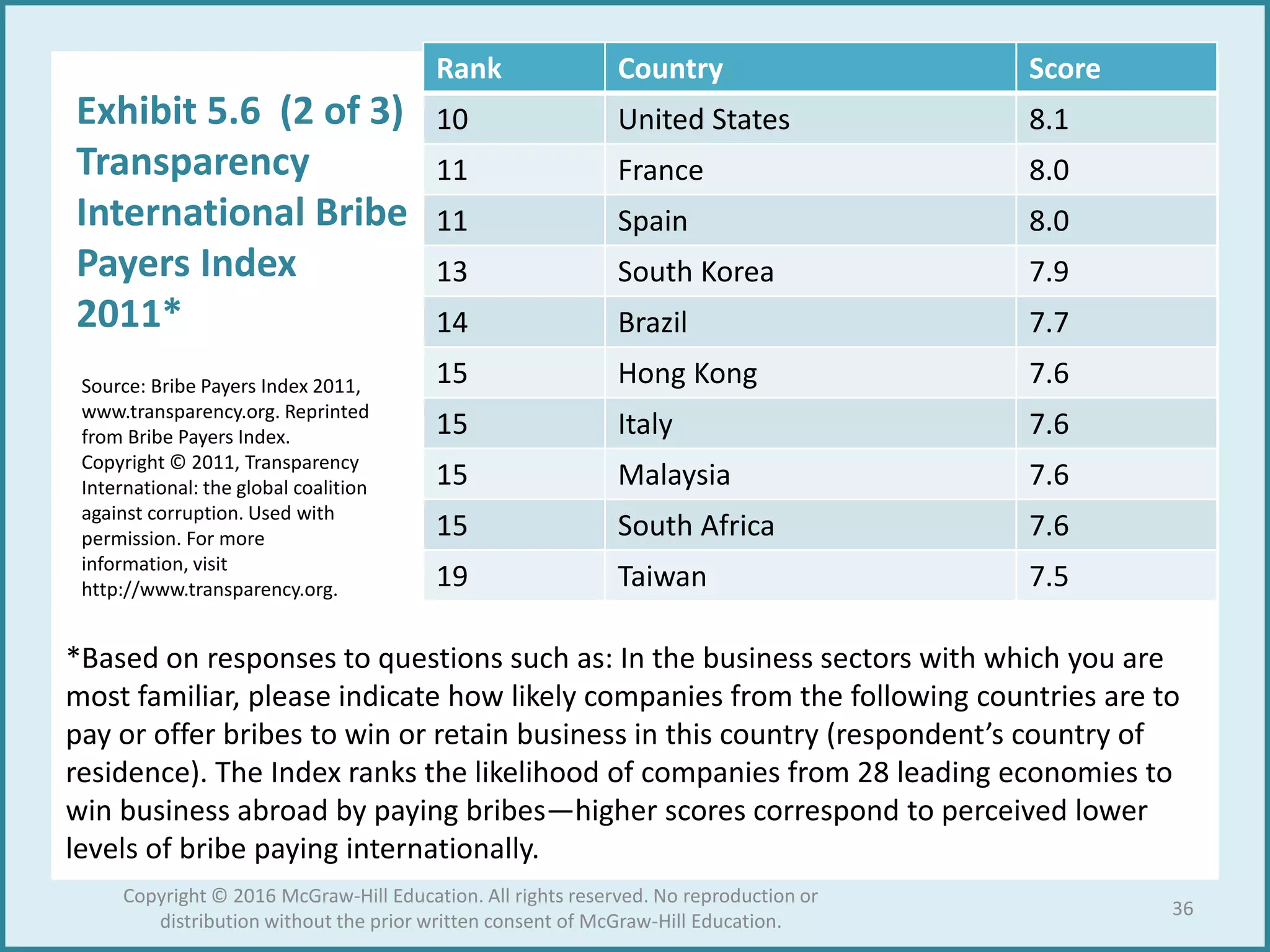 Rank Country Score
10 United States 8.1
11 France 8.0
11 Spain 8.0
13 South Korea 7.9
14 Brazil 7.7
15 Hong Kong 7.6
15 Italy 7.6
15 Malaysia 7.6
15 South Africa 7.6
19 Taiwan 7.5
Source: Bribe Payers Index 2011,
www.transparency.org. Reprinted
from Bribe Payers Index.
Copyright © 2011, Transparency
International: the global coalition
against corruption. Used with
permission. For more
information, visit
http://www.transparency.org.
Exhibit 5.6 (2 of 3)
Transparency
International Bribe
Payers Index
2011*
*Based on responses to questions such as: In the business sectors with which you are
most familiar, please indicate how likely companies from the following countries are to
pay or offer bribes to win or retain business in this country (respondent’s country of
residence). The Index ranks the likelihood of companies from 28 leading economies to
win business abroad by paying bribes—higher scores correspond to perceived lower
levels of bribe paying internationally.
36
Copyright © 2016 McGraw-Hill Education. All rights reserved. No reproduction or
distribution without the prior written consent of McGraw-Hill Education.
 