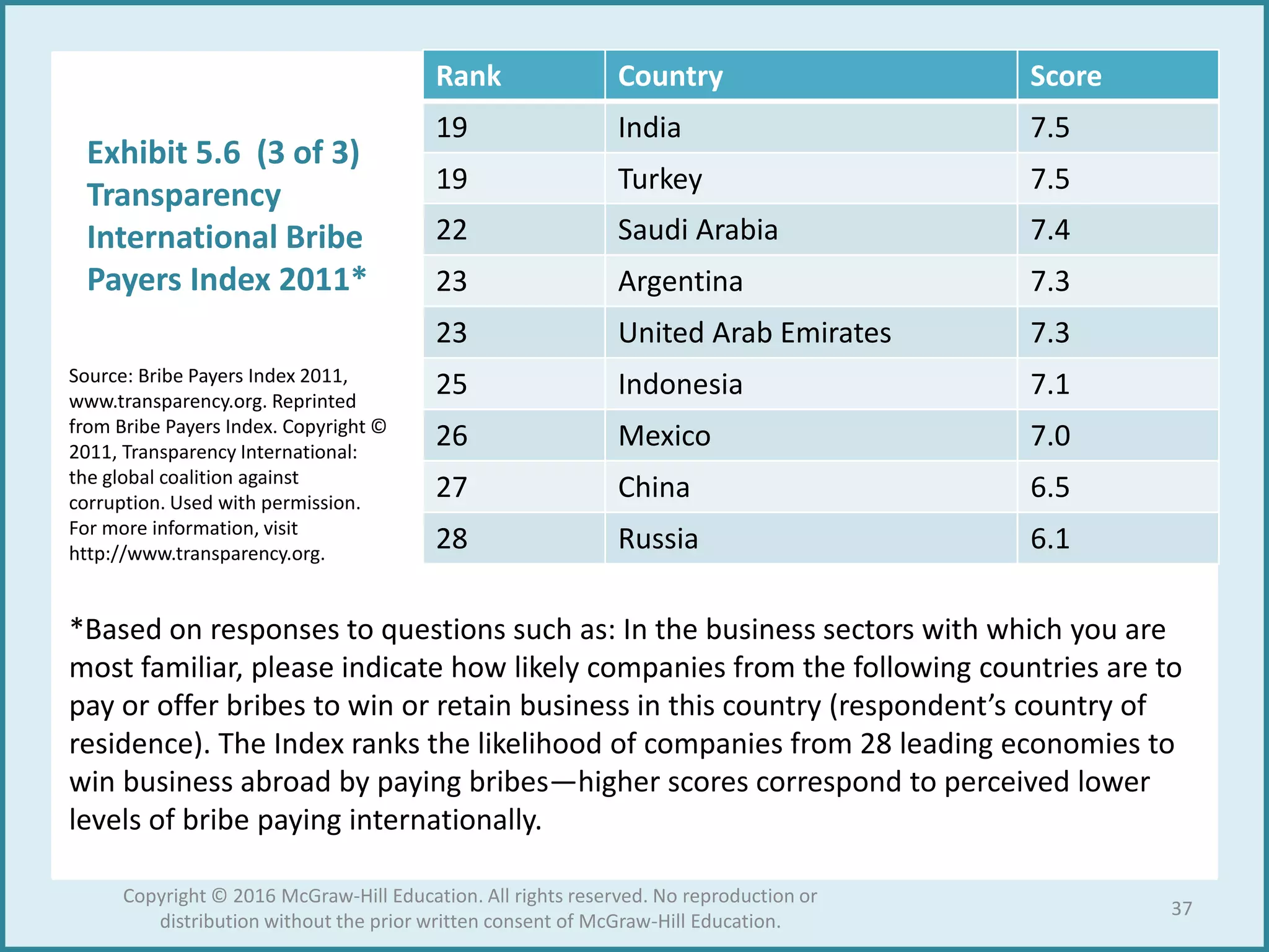 Rank Country Score
19 India 7.5
19 Turkey 7.5
22 Saudi Arabia 7.4
23 Argentina 7.3
23 United Arab Emirates 7.3
25 Indonesia 7.1
26 Mexico 7.0
27 China 6.5
28 Russia 6.1
Source: Bribe Payers Index 2011,
www.transparency.org. Reprinted
from Bribe Payers Index. Copyright ©
2011, Transparency International:
the global coalition against
corruption. Used with permission.
For more information, visit
http://www.transparency.org.
Exhibit 5.6 (3 of 3)
Transparency
International Bribe
Payers Index 2011*
*Based on responses to questions such as: In the business sectors with which you are
most familiar, please indicate how likely companies from the following countries are to
pay or offer bribes to win or retain business in this country (respondent’s country of
residence). The Index ranks the likelihood of companies from 28 leading economies to
win business abroad by paying bribes—higher scores correspond to perceived lower
levels of bribe paying internationally.
37
Copyright © 2016 McGraw-Hill Education. All rights reserved. No reproduction or
distribution without the prior written consent of McGraw-Hill Education.
 
