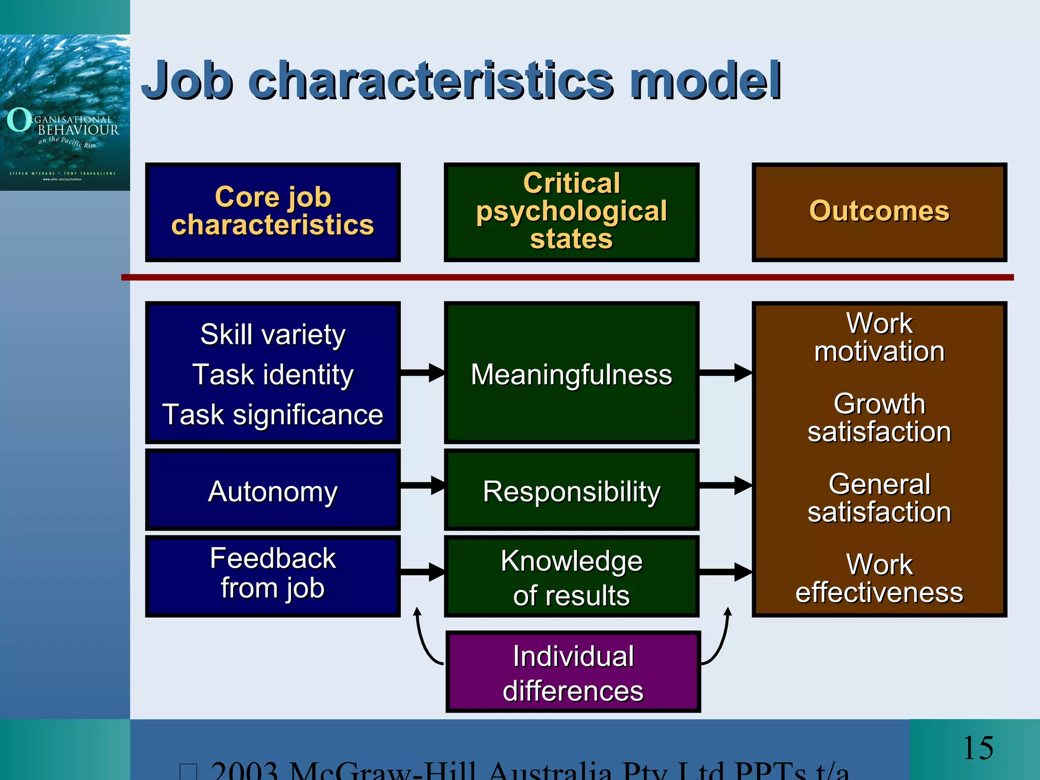15
WorkWork
motivationmotivation
GrowthGrowth
satisfactionsatisfaction
GeneralGeneral
satisfactionsatisfaction
WorkWork
effectivenesseffectiveness
Job characteristics modelJob characteristics model
FeedbackFeedback
from jobfrom job
KnowledgeKnowledge
of resultsof results
Skill varietySkill variety
Task identityTask identity
Task significanceTask significance
MeaningfulnessMeaningfulness
AutonomyAutonomy ResponsibilityResponsibility
IndividualIndividual
differencesdifferences
CriticalCritical
psychologicalpsychological
statesstates
Core jobCore job
characteristicscharacteristics OutcomesOutcomes
 
