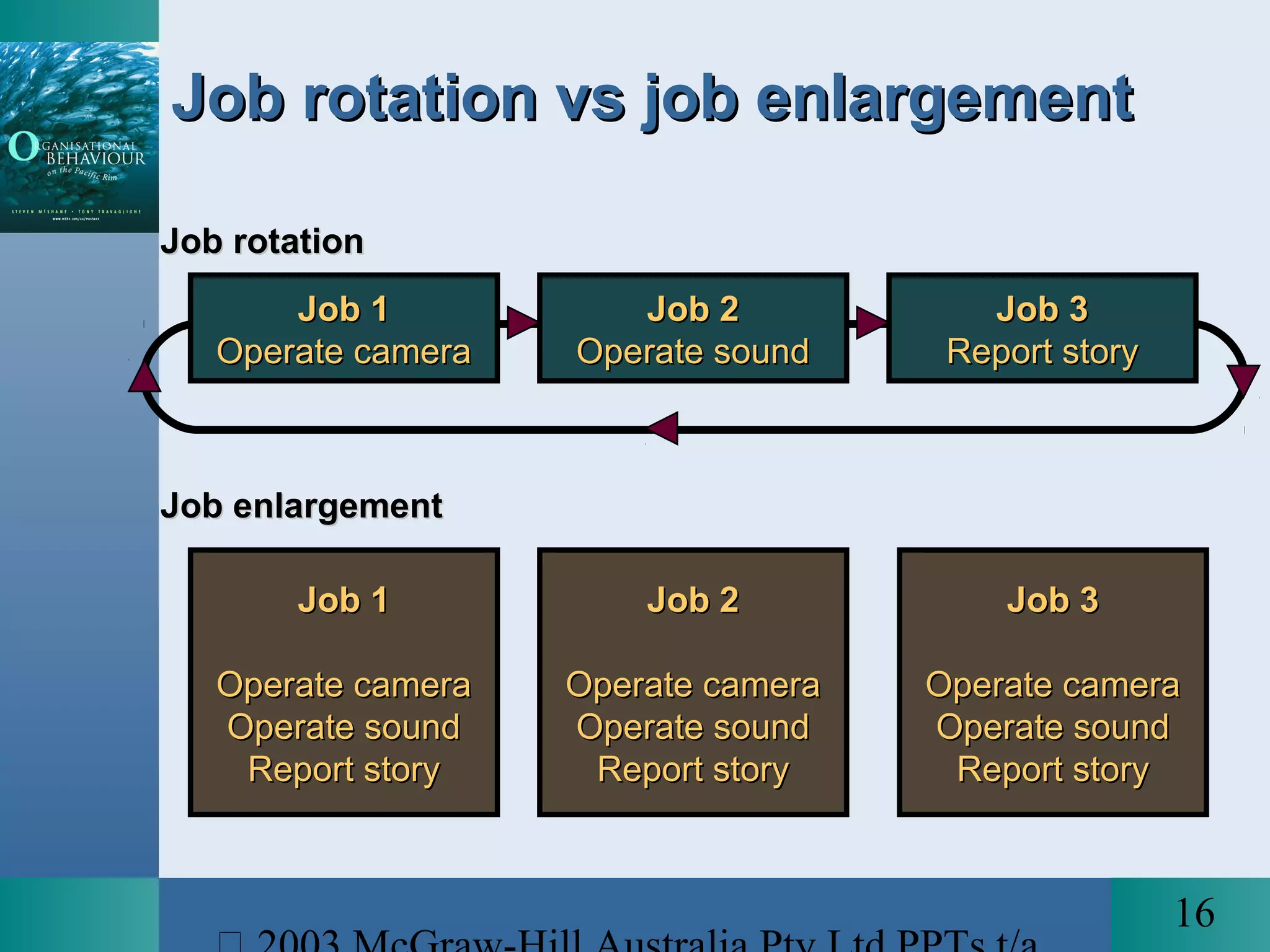 16
Job enlargementJob enlargement
Job rotationJob rotation
Job 1Job 1
Operate cameraOperate camera
Job 2Job 2
Operate soundOperate sound
Job 3Job 3
Report storyReport story
Job 1Job 1
Operate cameraOperate camera
Operate soundOperate sound
Report storyReport story
Job 2Job 2
Operate cameraOperate camera
Operate soundOperate sound
Report storyReport story
Job 3Job 3
Operate cameraOperate camera
Operate soundOperate sound
Report storyReport story
Job rotation vs job enlargementJob rotation vs job enlargement
 