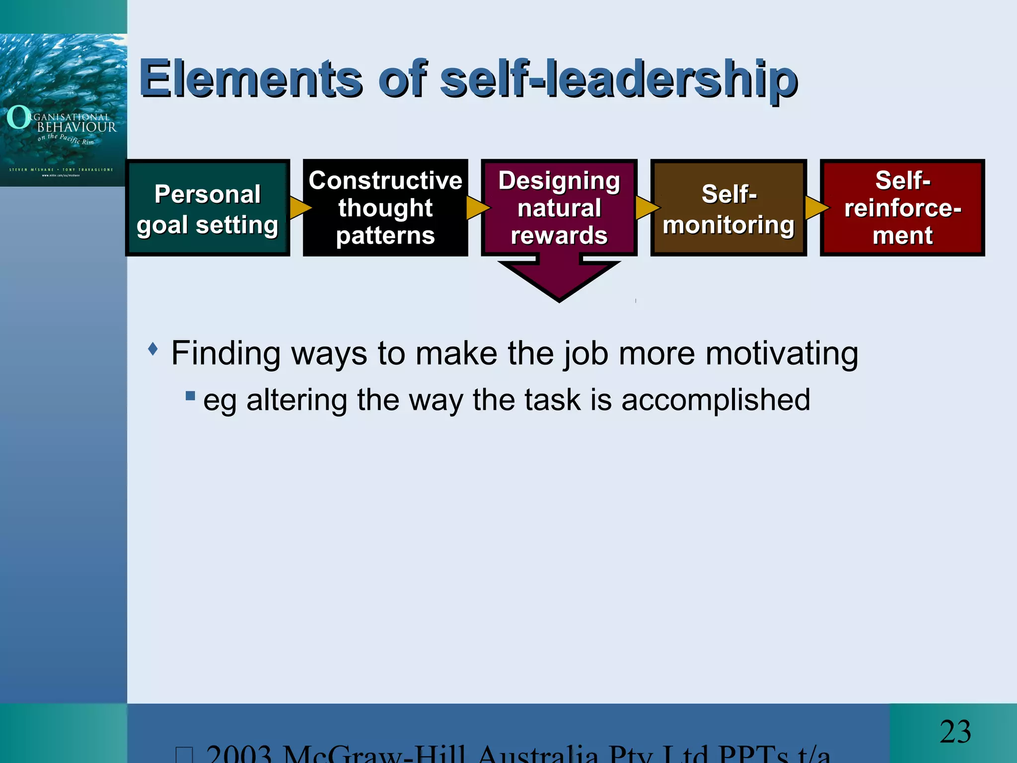23
DesigningDesigning
naturalnatural
rewardsrewards
Elements of self-leadershipElements of self-leadership
ConstructiveConstructive
thoughtthought
patternspatterns
Self-Self-
monitoringmonitoring
Self-Self-
reinforce-reinforce-
mentment
 Finding ways to make the job more motivating
 eg altering the way the task is accomplished
PersonalPersonal
goal settinggoal setting
 