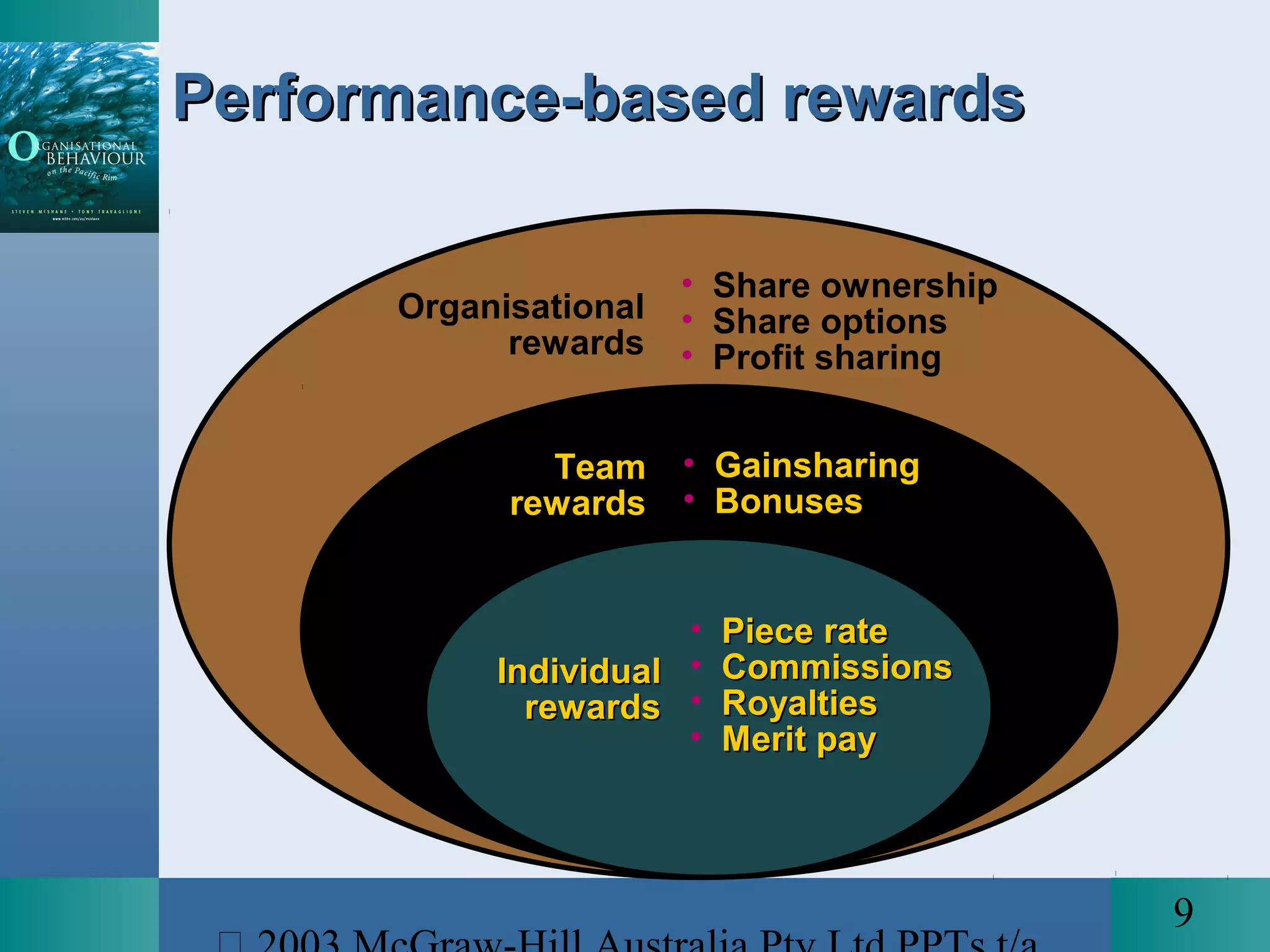 9
Organisational
rewards
• Share ownership
• Share options
• Profit sharing
Team
rewards
• Gainsharing
• Bonuses
Performance-based rewardsPerformance-based rewards
IndividualIndividual
rewardsrewards
• Piece ratePiece rate
• CommissionsCommissions
• RoyaltiesRoyalties
• Merit payMerit pay
 