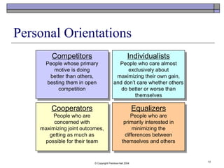 © Copyright Prentice-Hall 2004
13
Personal Orientations
Competitors
People whose primary
motive is doing
better than others,
besting them in open
competition
Competitors
People whose primary
motive is doing
better than others,
besting them in open
competition
Individualists
People who care almost
exclusively about
maximizing their own gain,
and don’t care whether others
do better or worse than
themselves
Individualists
People who care almost
exclusively about
maximizing their own gain,
and don’t care whether others
do better or worse than
themselves
Cooperators
People who are
concerned with
maximizing joint outcomes,
getting as much as
possible for their team
Cooperators
People who are
concerned with
maximizing joint outcomes,
getting as much as
possible for their team
Equalizers
People who are
primarily interested in
minimizing the
differences between
themselves and others
Equalizers
People who are
primarily interested in
minimizing the
differences between
themselves and others
 