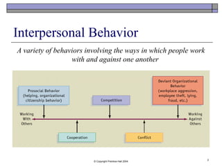 © Copyright Prentice-Hall 2004
2
Interpersonal Behavior
A variety of behaviors involving the ways in which people work
with and against one another
 