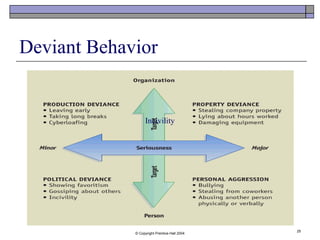 © Copyright Prentice-Hall 2004
25
Deviant Behavior
Incivility
 