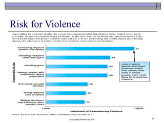 © Copyright Prentice-Hall 2004
28
Risk for Violence
 