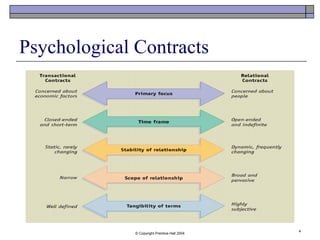 © Copyright Prentice-Hall 2004
4
Psychological Contracts
 