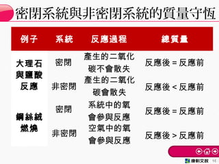 密閉系統與非密閉系統的質量守恆
1616
例子 系統 反應過程 總質量
大理石
與鹽酸
反應
鋼絲絨
燃燒
密閉
產生的二氧化
碳不會散失
反應後＝反應前
非密閉
產生的二氧化
碳會散失
反應後＜反應前
密閉
系統中的氧
會參與反應
反應後＝反應前
非密閉
空氣中的氧
會參與反應
反應後＞反應前
 