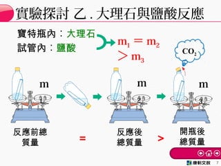 實驗探討 乙 . 大理石與鹽酸反應
7
寶特瓶內︰大理石
試管內︰鹽酸
　　　
CO2
m
1
m
2
m
3
m1 ＝ m2
＞ m3
反應前總
質量
反應後
總質量
開瓶後
總質量＝ ＞
 