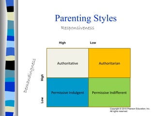 Parenting Styles Authoritative Permissive Indifferent Authoritarian Permissive Indulgent Responsiveness Demandingness High  Low Low    High 