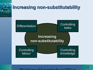 11
IncreasingIncreasing
non-substitutabilitynon-substitutability
ControllingControlling
taskstasks
ControllingControlling
knowledgeknowledge
DifferentiationDifferentiation
ControllingControlling
labourlabour
Increasing non-substitutabilityIncreasing non-substitutability
 
