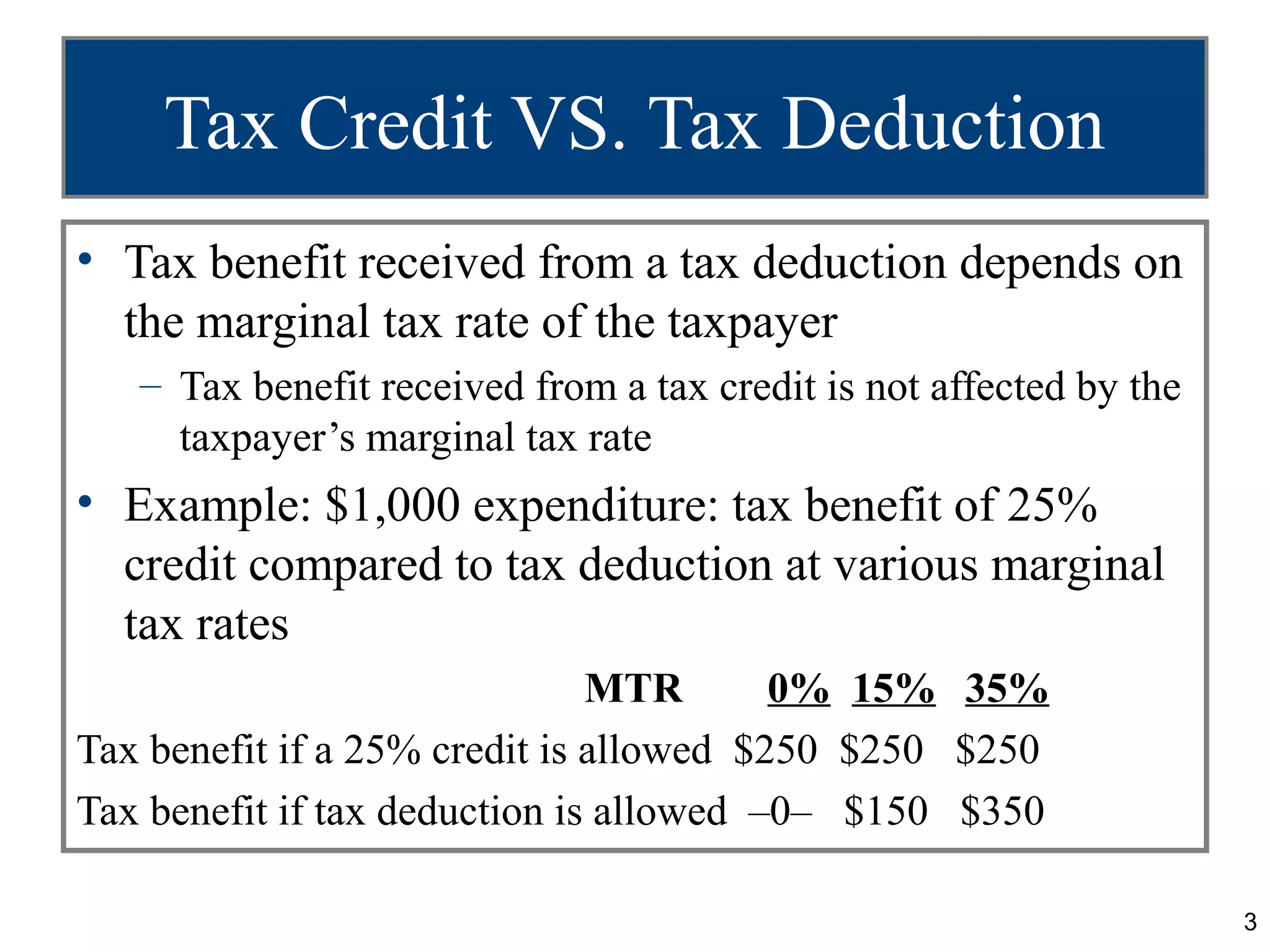 Tax Credit VS. Tax Deduction
• Tax benefit received from a tax deduction depends on
  the marginal tax rate of the taxpayer
   – Tax benefit received from a tax credit is not affected by the
     taxpayer’s marginal tax rate
• Example: $1,000 expenditure: tax benefit of 25%
  credit compared to tax deduction at various marginal
  tax rates
                               MTR       0% 15% 35%
Tax benefit if a 25% credit is allowed $250 $250 $250
Tax benefit if tax deduction is allowed –0– $150 $350

                                                                     3
 