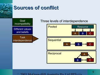 Organizational Behavior CH 13 | PPT