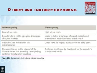 Direct and indirect exporting Figure 13.2  Comparison of direct and indirect exporting 