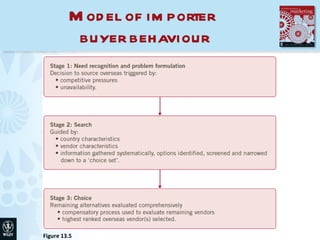 Model of importer  buyer behaviour Figure 13.5 