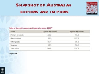 Snapshot of Australian  exports and imports Figure 13.1 