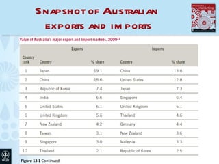 Snapshot of Australian  exports and imports Figure 13.1  Continued 