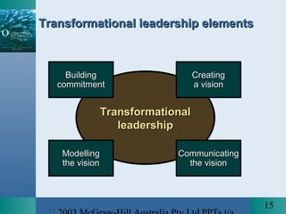 15
TransformationalTransformational
leadershipleadership
CreatingCreating
a visiona vision
CommunicatingCommunicating
the visionthe vision
BuildingBuilding
commitmentcommitment
ModellingModelling
the visionthe vision
Transformational leadership elementsTransformational leadership elements
 