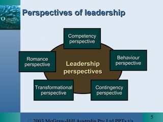 5
LeadershipLeadership
perspectivesperspectives
CompetencyCompetency
perspectiveperspective
BehaviourBehaviour
perspectiveperspective
ContingencyContingency
perspectiveperspective
RomanceRomance
perspectiveperspective
TransformationalTransformational
perspectiveperspective
Perspectives of leadershipPerspectives of leadership
 