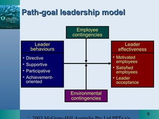 9
Path-goal leadership modelPath-goal leadership model
EmployeeEmployee
contingenciescontingencies
EnvironmentalEnvironmental
contingenciescontingencies
LeaderLeader
behavioursbehaviours
• DirectiveDirective
• SupportiveSupportive
• ParticipativeParticipative
• Achievement-Achievement-
orientedoriented
LeaderLeader
effectivenesseffectiveness
• MotivatedMotivated
employeesemployees
• SatisfiedSatisfied
employeesemployees
• LeaderLeader
acceptanceacceptance
 