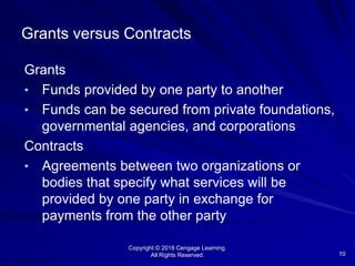 Copyright © 2018 Cengage Learning.
All Rights Reserved. 10
Grants versus Contracts
Grants
• Funds provided by one party to another
• Funds can be secured from private foundations,
governmental agencies, and corporations
Contracts
• Agreements between two organizations or
bodies that specify what services will be
provided by one party in exchange for
payments from the other party
 