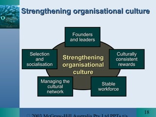 18
StrengtheningStrengthening
organisationalorganisational
cultureculture
FoundersFounders
and leadersand leaders
CulturallyCulturally
consistentconsistent
rewardsrewards
StableStable
workforceworkforce
SelectionSelection
andand
socialisationsocialisation
Managing theManaging the
culturalcultural
networknetwork
Strengthening organisational cultureStrengthening organisational culture
 