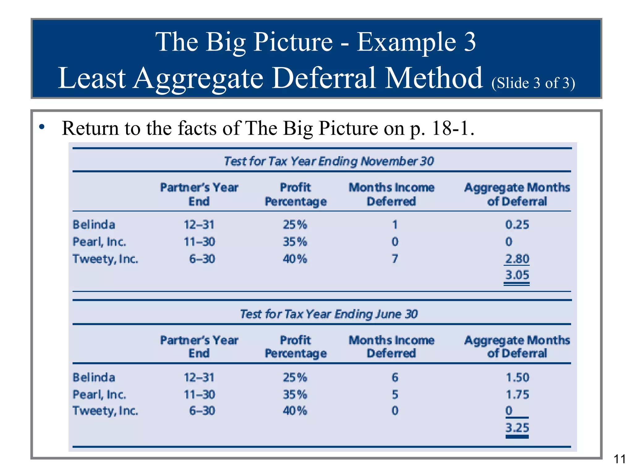 The Big Picture - Example 3
  Least Aggregate Deferral Method (Slide 3 of 3)
• Return to the facts of The Big Picture on p. 18-1.




                                                       11
 
