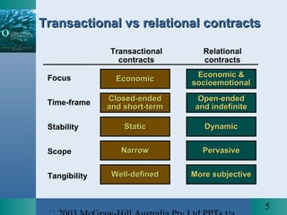 Relational Contract Model Organizational Behavior CH 18 | PPT
