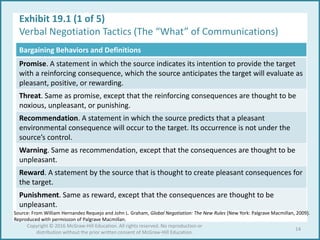 Exhibit 19.1 (1 of 5)
Verbal Negotiation Tactics (The “What” of Communications)
Source: From William Hernandez Requejo and John L. Graham, Global Negotiation: The New Rules (New York: Palgrave Macmillan, 2009).
Reproduced with permission of Palgrave Macmillan.
Bargaining Behaviors and Definitions
Promise. A statement in which the source indicates its intention to provide the target
with a reinforcing consequence, which the source anticipates the target will evaluate as
pleasant, positive, or rewarding.
Threat. Same as promise, except that the reinforcing consequences are thought to be
noxious, unpleasant, or punishing.
Recommendation. A statement in which the source predicts that a pleasant
environmental consequence will occur to the target. Its occurrence is not under the
source’s control.
Warning. Same as recommendation, except that the consequences are thought to be
unpleasant.
Reward. A statement by the source that is thought to create pleasant consequences for
the target.
Punishment. Same as reward, except that the consequences are thought to be
unpleasant.
14
Copyright © 2016 McGraw-Hill Education. All rights reserved. No reproduction or
distribution without the prior written consent of McGraw-Hill Education.
 