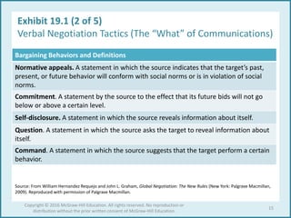 Exhibit 19.1 (2 of 5)
Verbal Negotiation Tactics (The “What” of Communications)
Source: From William Hernandez Requejo and John L. Graham, Global Negotiation: The New Rules (New York: Palgrave Macmillan,
2009). Reproduced with permission of Palgrave Macmillan.
Bargaining Behaviors and Definitions
Normative appeals. A statement in which the source indicates that the target’s past,
present, or future behavior will conform with social norms or is in violation of social
norms.
Commitment. A statement by the source to the effect that its future bids will not go
below or above a certain level.
Self-disclosure. A statement in which the source reveals information about itself.
Question. A statement in which the source asks the target to reveal information about
itself.
Command. A statement in which the source suggests that the target perform a certain
behavior.
15
Copyright © 2016 McGraw-Hill Education. All rights reserved. No reproduction or
distribution without the prior written consent of McGraw-Hill Education.
 