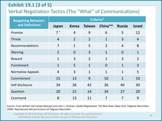 Exhibit 19.1 (3 of 5)
Verbal Negotiation Tactics (The “What” of Communications)
Bargaining Behaviors
and Definitions
Cultures*
Japan Korea Taiwan China** Russia Israel
Promise 7 † 4 9 6 5 12
Threat 4 2 2 1 3 4
Recommendations 7 1 5 2 4 8
Warning 2 0 3 1 0 1
Reward 1 3 2 1 3 2
Punishment 1 5 1 0 1 3
Normative Appeals 4 3 1 1 1 5
Commitment 15 13 9 10 1 10
Self-disclosure 34 36 42 36 40 30
Question 20 21 14 34 27 20
Command 8 13 11 7 7 9
Source: From William Hernandez Requejo and John L. Graham, Global Negotiation: The New Rules (New York: Palgrave Macmillan,
2009). Reproduced with permission of Palgrave Macmillan.
16
Copyright © 2016 McGraw-Hill Education. All rights reserved. No reproduction or
distribution without the prior written consent of McGraw-Hill Education.
 