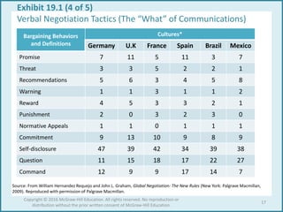 Exhibit 19.1 (4 of 5)
Verbal Negotiation Tactics (The “What” of Communications)
Bargaining Behaviors
and Definitions
Cultures*
Germany U.K France Spain Brazil Mexico
Promise 7 11 5 11 3 7
Threat 3 3 5 2 2 1
Recommendations 5 6 3 4 5 8
Warning 1 1 3 1 1 2
Reward 4 5 3 3 2 1
Punishment 2 0 3 2 3 0
Normative Appeals 1 1 0 1 1 1
Commitment 9 13 10 9 8 9
Self-disclosure 47 39 42 34 39 38
Question 11 15 18 17 22 27
Command 12 9 9 17 14 7
Source: From William Hernandez Requejo and John L. Graham, Global Negotiation: The New Rules (New York: Palgrave Macmillan,
2009). Reproduced with permission of Palgrave Macmillan.
17
Copyright © 2016 McGraw-Hill Education. All rights reserved. No reproduction or
distribution without the prior written consent of McGraw-Hill Education.
 