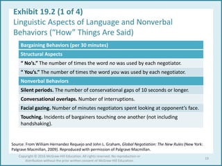 Exhibit 19.2 (1 of 4)
Linguistic Aspects of Language and Nonverbal
Behaviors (“How” Things Are Said)
Bargaining Behaviors (per 30 minutes)
Structural Aspects
“ No’s.” The number of times the word no was used by each negotiator.
“ You’s.” The number of times the word you was used by each negotiator.
Nonverbal Behaviors
Silent periods. The number of conservational gaps of 10 seconds or longer.
Conversational overlaps. Number of interruptions.
Facial gazing. Number of minutes negotiators spent looking at opponent’s face.
Touching. Incidents of bargainers touching one another (not including
handshaking).
Source: From William Hernandez Requejo and John L. Graham, Global Negotiation: The New Rules (New York:
Palgrave Macmillan, 2009). Reproduced with permission of Palgrave Macmillan.
19
Copyright © 2016 McGraw-Hill Education. All rights reserved. No reproduction or
distribution without the prior written consent of McGraw-Hill Education.
 