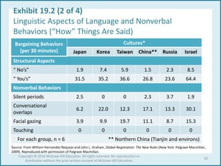 Exhibit 19.2 (2 of 4)
Linguistic Aspects of Language and Nonverbal
Behaviors (“How” Things Are Said)
Source: From William Hernandez Requejo and John L. Graham, Global Negotiation: The New Rules (New York: Palgrave Macmillan,
2009). Reproduced with permission of Palgrave Macmillan.
Bargaining Behaviors
(per 30 minutes)
Cultures*
Japan Korea Taiwan China** Russia Israel
Structural Aspects
“ No’s” 1.9 7.4 5.9 1.5 2.3 8.5
“ You’s” 31.5 35.2 36.6 26.8 23.6 64.4
Nonverbal Behaviors
Silent periods 2.5 0 0 2.3 3.7 1.9
Conversational
overlaps
6.2 22.0 12.3 17.1 13.3 30.1
Facial gazing 3.9 9.9 19.7 11.1 8.7 15.3
Touching 0 0 0 0 0 0
For each group, n = 6 ** Northern China (Tianjin and environs)
20
Copyright © 2016 McGraw-Hill Education. All rights reserved. No reproduction or
distribution without the prior written consent of McGraw-Hill Education.
 