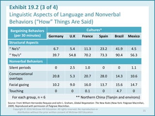 Exhibit 19.2 (3 of 4)
Linguistic Aspects of Language and Nonverbal
Behaviors (“How” Things Are Said)
Source: From William Hernandez Requejo and John L. Graham, Global Negotiation: The New Rules (New York: Palgrave Macmillan,
2009). Reproduced with permission of Palgrave Macmillan.
Bargaining Behaviors
(per 30 minutes)
Cultures*
Germany U.K France Spain Brazil Mexico
Structural Aspects
“ No’s” 6.7 5.4 11.3 23.2 41.9 4.5
“ You’s” 39.7 54.8 70.2 73.3 90.4 56.3
Nonverbal Behaviors
Silent periods 0 2.5 1.0 0 0 1.1
Conversational
overlaps
20.8 5.3 20.7 28.0 14.3 10.6
Facial gazing 10.2 9.0 16.0 13.7 15.6 14.7
Touching 0 0 0.1 0 4.7 0
For each group, n = 6 ** Northern China (Tianjin and environs)
21
Copyright © 2016 McGraw-Hill Education. All rights reserved. No reproduction or
distribution without the prior written consent of McGraw-Hill Education.
 