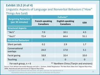 Exhibit 19.2 (4 of 4)
Linguistic Aspects of Language and Nonverbal Behaviors (“How”
Things Are Said)
Source: From William Hernandez Requejo and John L. Graham, Global Negotiation: The New Rules (New York: Palgrave Macmillan,
2009). Reproduced with permission of Palgrave Macmillan.
Bargaining Behaviors
(per 30 minutes)
Cultures*
French-speaking
Canadians
English-speaking
Canadians
USA
Structural Aspects
“ No’s” 7.0 10.1 4.5
“ You’s” 72.4 64.4 55.1
Nonverbal Behaviors
Silent periods 0.2 2.9 1.7
Conversational
overlaps
24.0 17.0 5.1
Facial gazing 18.8 10.4 10.0
Touching 0 0 0
For each group, n = 6 ** Northern China (Tianjin and environs)
22
Copyright © 2016 McGraw-Hill Education. All rights reserved. No reproduction or
distribution without the prior written consent of McGraw-Hill Education.
 