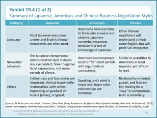 Exhibit 19.4 (1 of 2)
Summary of Japanese, American, and Chinese Business Negotiation Styles
Category Japanese Americans Chinese
Language
Most Japanese executives
understand English, though
interpreters are often used.
Americans have less time
to formulate answers and
observe Japanese
nonverbal responses
because of a lack of
knowledge of Japanese.
Often Chinese
negotiators will
understand at least
some English, but will
prefer an interpreter.
Nonverbal
behaviors
The Japanese interpersonal
communication style includes
less eye contact, fewer negative
facial expressions, and more
periods of silence.
American businesspeople
tend to “fill” silent periods
with arguments or
concessions.
Similar in quantities to
Americans in most
respects, yet difficult
to read.
Values
Indirectness and face saving are
important. Vertical buyer–seller
relationships, with sellers
depending on goodwill of
buyers (amae), is typical.
Speaking one’s mind is
important; buyer seller
relationships are
horizontal.
Relationship-oriented,
guanxi, and face are
key, looking for a
“way” to compromise,
truth is secondary.
Sources: N. Mark Lam and John L. Graham, China Now, Doing Business in the World’s Most Dynamic Market (New York: McGraw-Hill, 2007);
James Day Hodgson, Yoshihiro Sano, and John L. Graham, Doing Business with the New Japan (Boulder, CO: Rowman & Littlefield, 2008).
38
Copyright © 2016 McGraw-Hill Education. All rights reserved. No reproduction or
distribution without the prior written consent of McGraw-Hill Education.
 