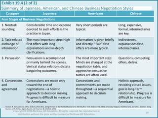 Exhibit 19.4 (2 of 2)
Summary of Japanese, American, and Chinese Business Negotiation Styles
Category Japanese Americans Chinese
Four Stages of Business Negotiations
1. Nontask
sounding
Considerable time and expense
devoted to such efforts is the
practice in Japan.
Very short periods are
typical.
Long, expensive,
formal, intermediaries
are key.
2. Task-related
exchange of
information
The most important step: High
first offers with long
explanations and in-depth
clarifications.
Information is given briefly
and directly. “Fair” first
offers are more typical.
Indirectness,
explanations first,
intermediaries.
3. Persuasion Persuasion is accomplished
primarily behind the scenes.
Vertical status relations dictate
bargaining outcomes.
The most important step:
Minds are changed at the
negotiation table, and
aggressive persuasive
tactics are often used.
Questions, competing
offers, delays.
4. Concessions
and
agreement
Concessions are made only
toward the end of
negotiations—a holistic
approach to decision making.
Progress is difficult to measure
for Americans.
Concessions and
commitments are made
throughout—a sequential
approach to decision
making.
Holistic approach,
revisiting closed issues,
goal is long-term
relationship. Progress is
difficult to measure for
Americans.
Sources: N. Mark Lam and John L. Graham, China Now, Doing Business in the World’s Most Dynamic Market (New York: McGraw-Hill, 2007); James Day Hodgson, Yoshihiro Sano, and John L. Graham, Doing
Business with the New Japan (Boulder, CO: Rowman & Littlefield, 2008).
39
Copyright © 2016 McGraw-Hill Education. All rights reserved. No reproduction or
distribution without the prior written consent of McGraw-Hill Education.
 