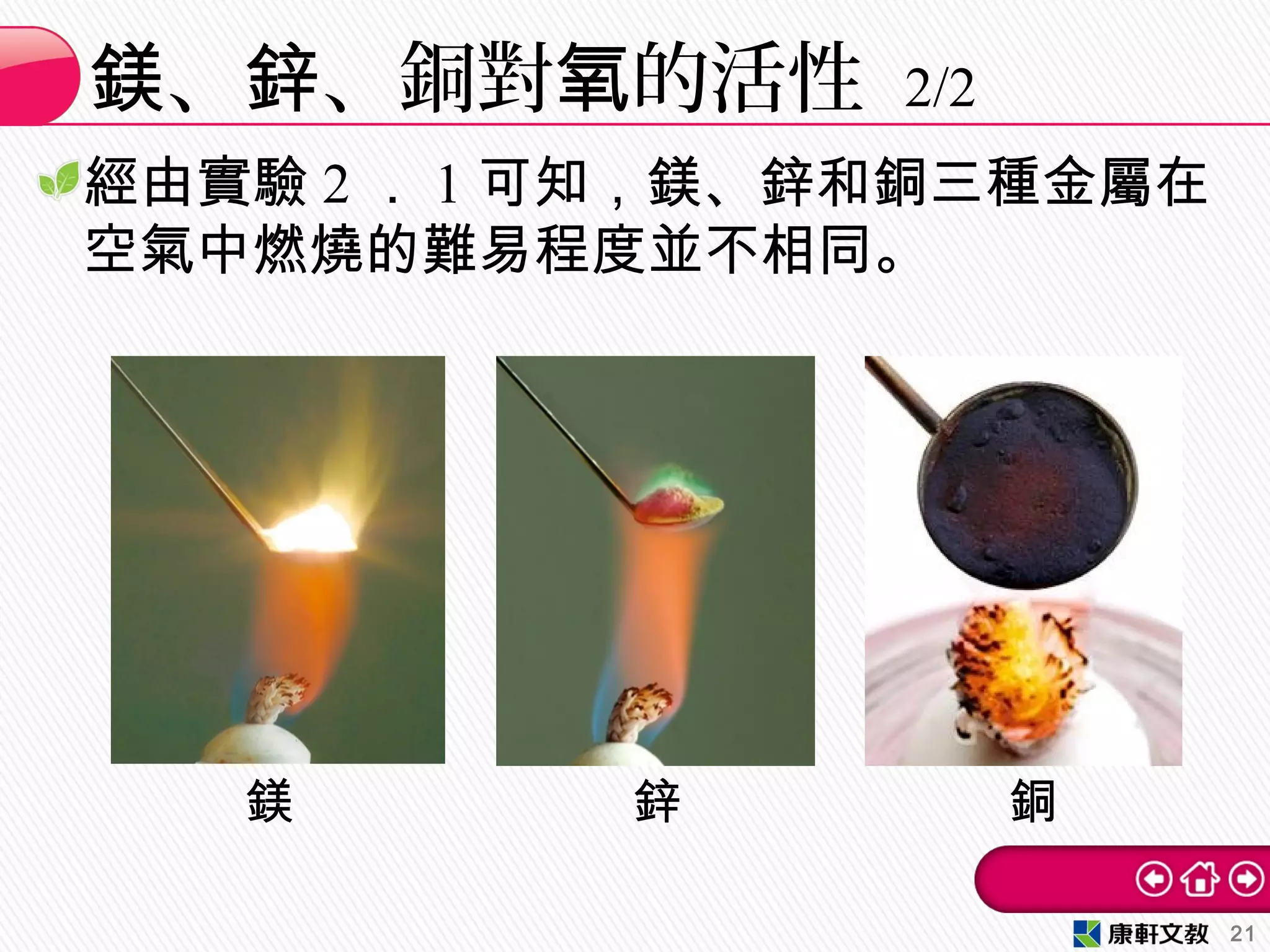 經由實驗 2 ． 1 可知，鎂、鋅和銅三種金屬在
空氣中燃燒的難易程度並不相同。
、 、銅對 的活性鎂 鋅 氧 2/2
21
鎂 鋅 銅
 
