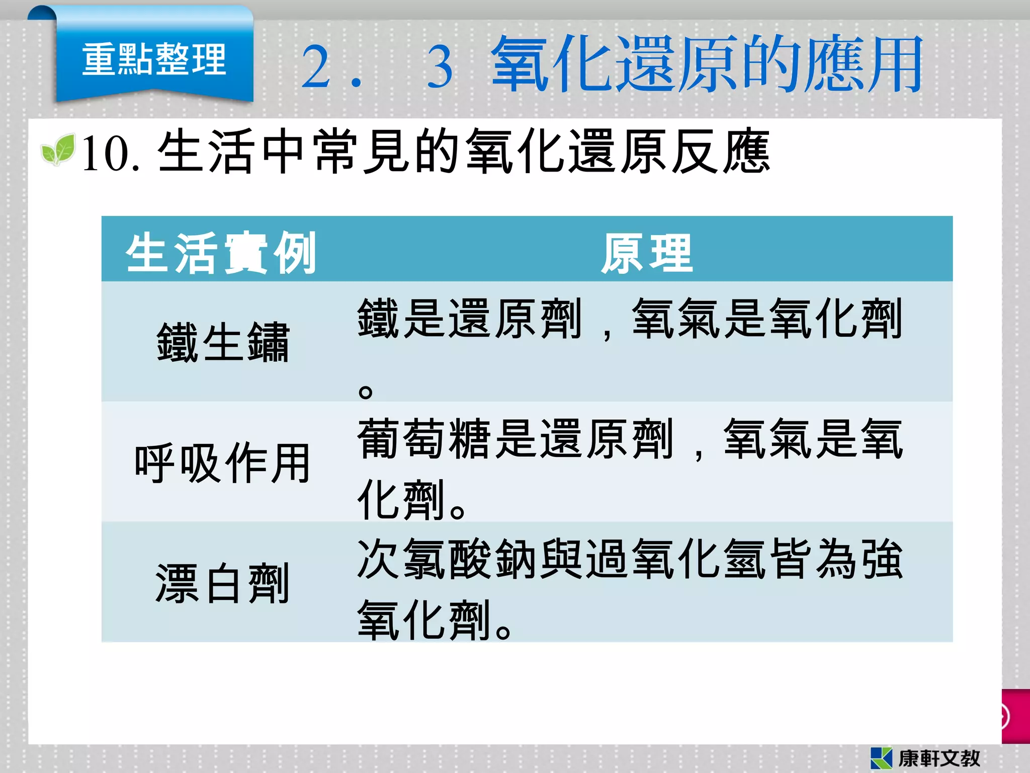 2 ． 3 化還原的應用氧
10. 生活中常見的氧化還原反應
生活實例 原理
鐵生鏽
鐵是還原劑，氧氣是氧化劑
。
呼吸作用
葡萄糖是還原劑，氧氣是氧
化劑。
漂白劑
次氯酸鈉與過氧化氫皆為強
氧化劑。
 