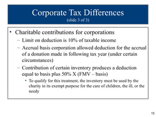 Corporate Tax Differences
                               (slide 3 of 3)

• Charitable contributions for corporations
   – Limit on deduction is 10% of taxable income
   – Accrual basis corporation allowed deduction for the accrual
     of a donation made in following tax year (under certain
     circumstances)
   – Contribution of certain inventory produces a deduction
     equal to basis plus 50% X (FMV – basis)
      • To qualify for this treatment, the inventory must be used by the
        charity in its exempt purpose for the care of children, the ill, or the
        needy




                                                                                  15
 