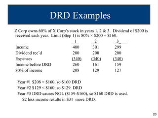 DRD Examples
Z Corp owns 60% of X Corp’s stock in years 1, 2 & 3. Dividend of $200 is
received each year. Limit (Step 1) is 80% × $200 = $160.
                                  1         2           3_
Income                           400       301         299
Dividend rec’d                   200       200         200
Expenses                        (340)     (340)       (340)
Income before DRD                260       161         159
80% of income                    208       129         127

 Year #1 $208 > $160, so $160 DRD
 Year #2 $129 < $160, so $129 DRD
 Year #3 DRD causes NOL ($159-$160), so $160 DRD is used.
   $2 less income results in $31 more DRD.


                                                                           20
 