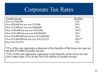 Corporate Tax Rates
Taxable Income                                                  Tax Rate
Not over $50,000                                                 15%
Over $50,000 but not over $75,000                                25%
Over $75,000 but not over $100,000                               34%
Over $100,000 but not over $335,000                              39%*
Over $335,000 but not over $10,000,000                           34%
Over $10,000,000 but not over $15,000,000                        35%
Over $15,000,000 but not over $18,333,333                        38%**
Over $18,333,333                                                 35%

*5% of this rate represents a phaseout of the benefits of the lower tax rates on
the first $75,000 of taxable income.
**3% of this rate represents a phaseout of the benefits of the lower tax rate
(34% rather than 35%) on the first $10 million of taxable income.




                                                                                   23
 