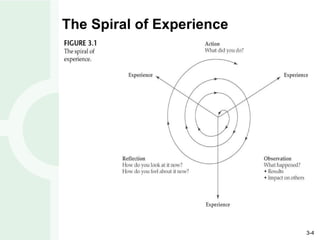 The Spiral of Experience 