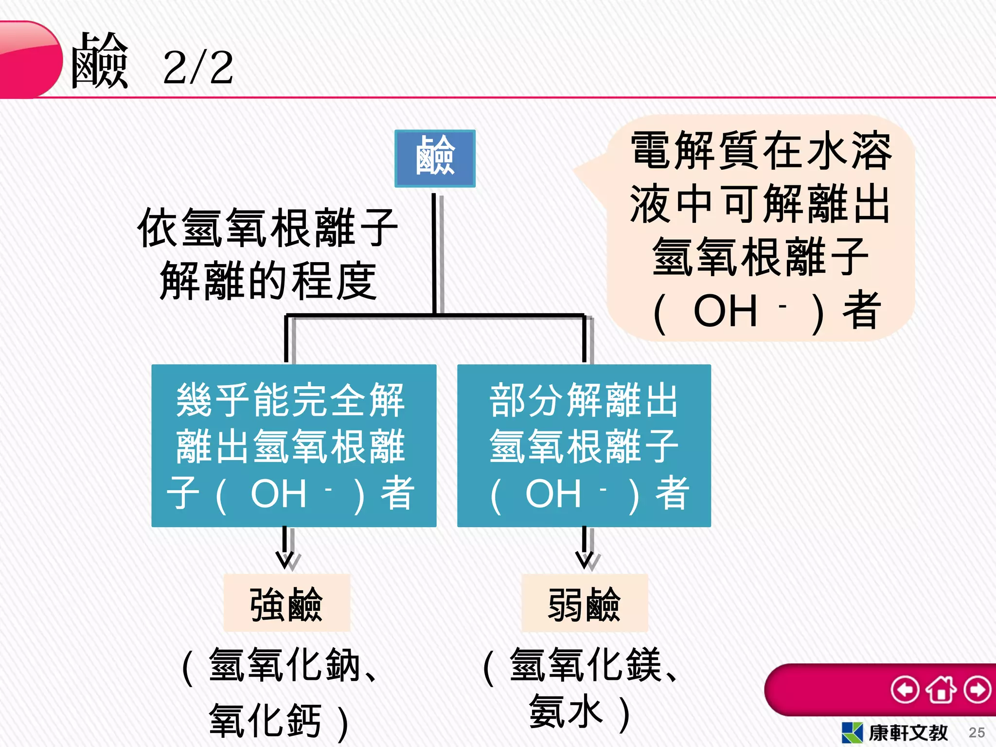 鹼 2/2
25
鹼 電解質在水溶
液中可解離出
氫氧根離子
（ OH －
）者
依氫氧根離子
解離的程度
幾乎能完全解
離出氫氧根離
子（ OH －
）者
部分解離出
氫氧根離子
（ OH －
）者
強鹼 弱鹼
（氫氧化鈉、
氧化鈣）
（氫氧化鎂、
氨水）
 