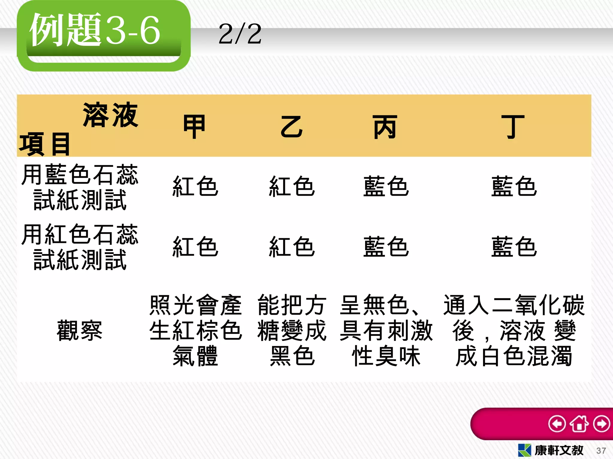 例題3-6 　 2/2
37
溶液
項目
甲 乙 丙 丁
用藍色石蕊
試紙測試
紅色 紅色 藍色 藍色
用紅色石蕊
試紙測試
紅色 紅色 藍色 藍色
觀察
照光會產
生紅棕色
氣體
能把方
糖變成
黑色
呈無色、
具有刺激
性臭味
通入二氧化碳
後，溶液 變
成白色混濁
 