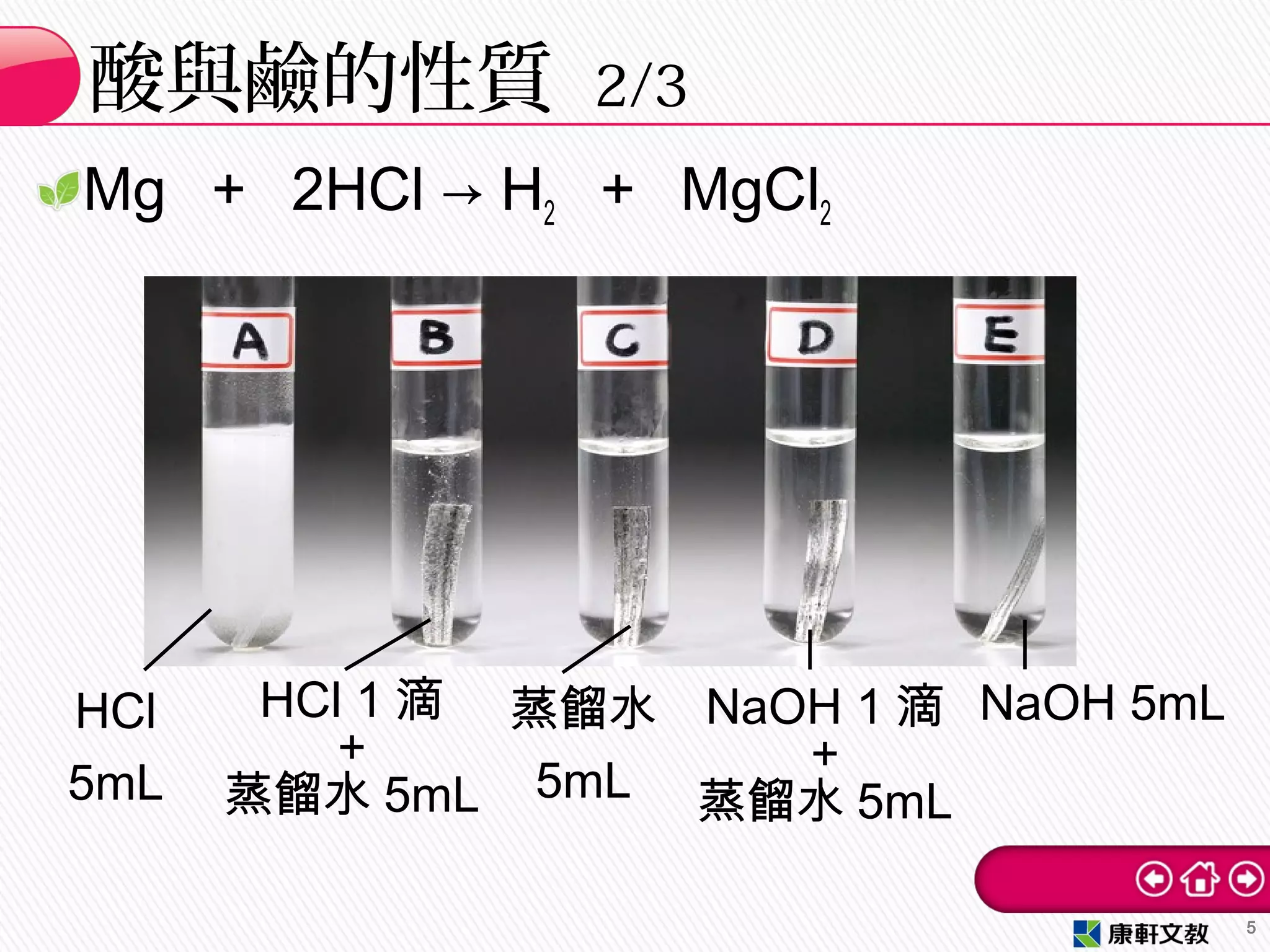 Mg ＋ 2HCl → H2 ＋ MgCl2
酸與鹼的性質 2/3
5
HCl
5mL
HCl 1 滴
＋
蒸餾水 5mL
蒸餾水
5mL
NaOH 1 滴
＋
蒸餾水 5mL
NaOH 5mL
 