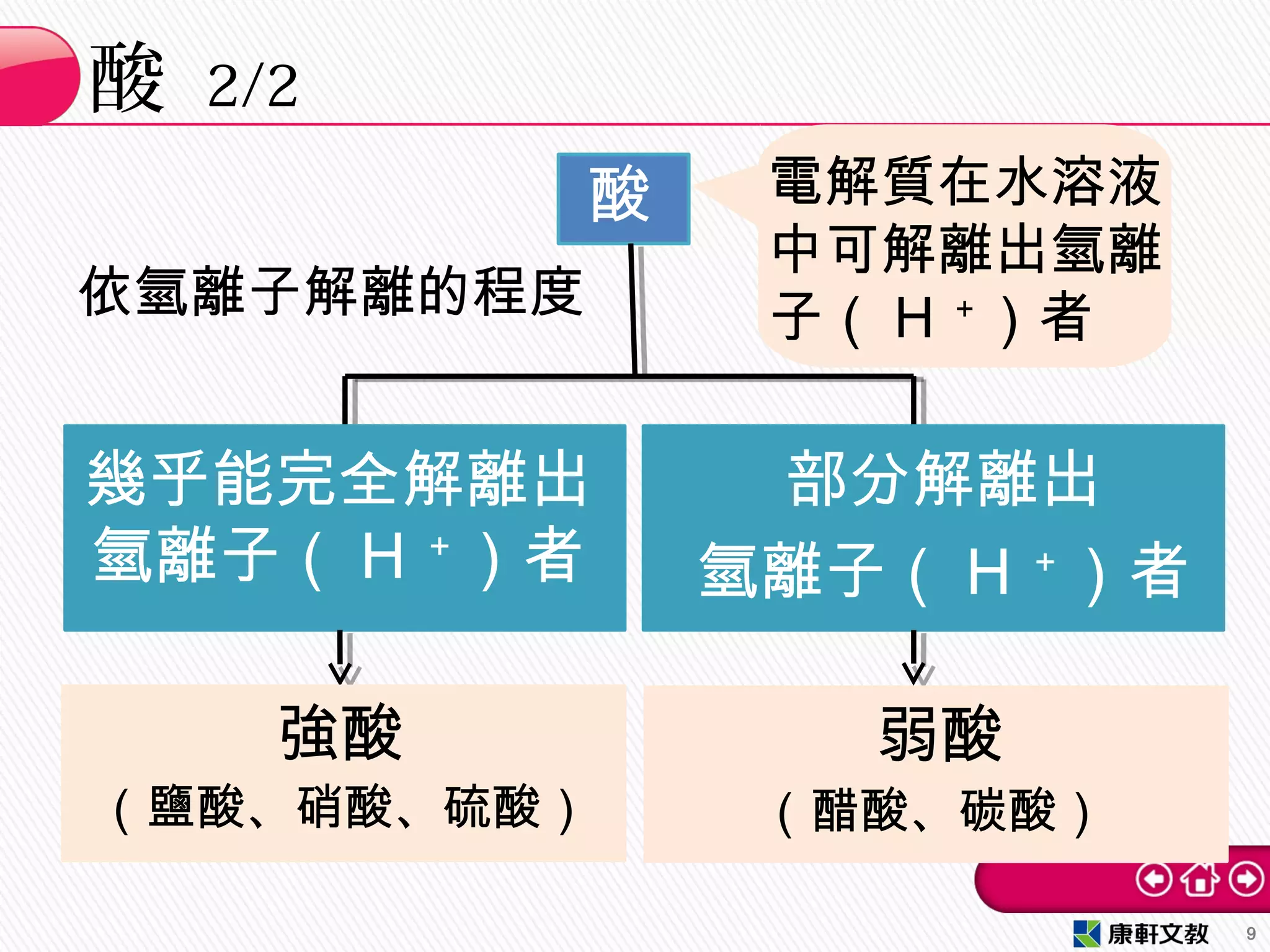 酸 2/2
9
酸 電解質在水溶液
中可解離出氫離
子（ H ＋
）者依氫離子解離的程度
幾乎能完全解離出
氫離子（ H ＋
）者
部分解離出
氫離子（ H ＋
）者
強酸
（鹽酸、硝酸、硫酸）
弱酸
（醋酸、碳酸）
 