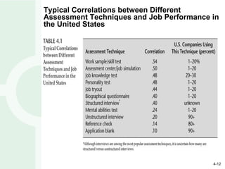 Typical Correlations between Different Assessment Techniques and Job Performance in the United States 
